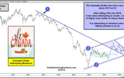 Canadian Dollar Attempting Bullish Breakout