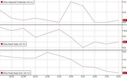 Chinese Data Dump Shows Continued Slowdown In Local Economy