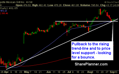 Stocks For You To Swing-Trade: CMG, DFS, HLT