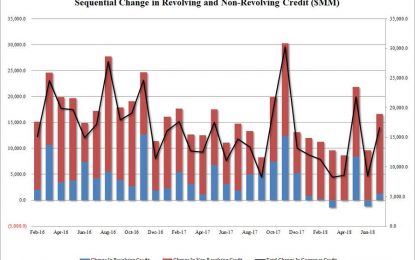 US Consumer Credit Hits All-Time High As Credit Card Usage Stalls