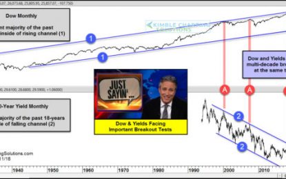 Dow & Yields Testing Multi-Decade Breakout Levels