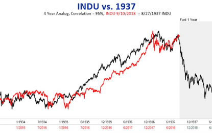 Instilling Fear In Investors Via Charts