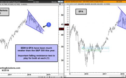 Important Resistance Test In Play For Non-U.S. Stock Indexes