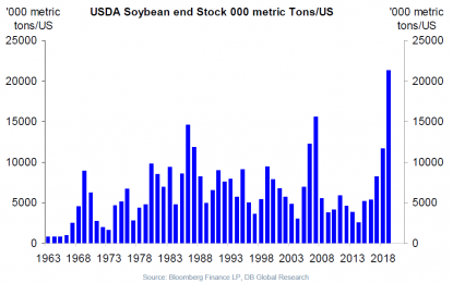 “Trade Wars Are Good, And Easy To Win”: Soybean Edition