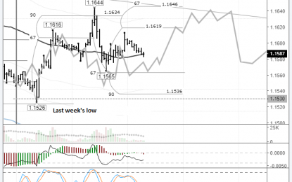 EUR/USD: The Sideways Trend Continues