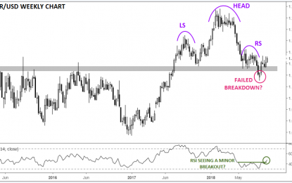 EUR/USD: Busted Bearish Head-And-Shoulders Becomes Bullish Head-And-Shoulders?