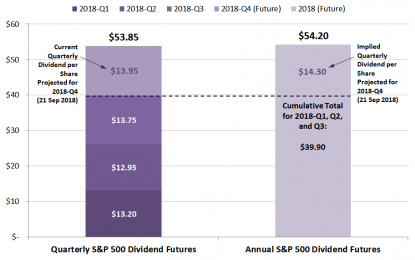 The Future For S&P 500 Dividends In 2018-Q4