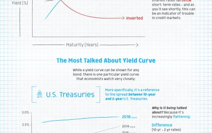 Why Markets Are Worried About The Yield Curve