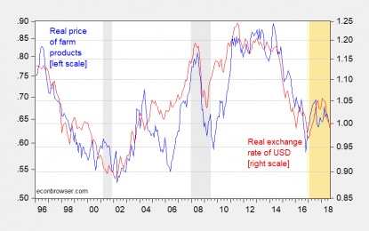 The Long Run Elasticity Of Farm Product Prices And The US Dollar