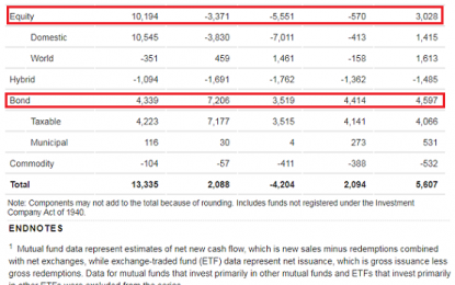 Strong Equity Inflows