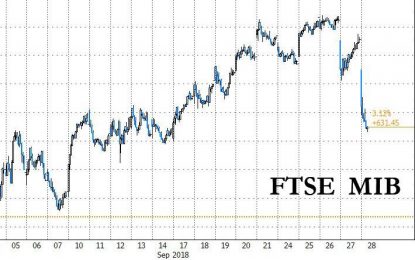 Italian Stocks Crash Most In 2 Years, Bond Yields Soar Amid Budget Deficit Liquidation Panic