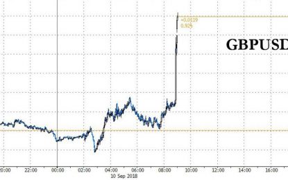 Pound Surges After Barnier Says Brexit Deal “Realistic” In 6-8 Weeks