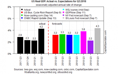 US Q3 GDP Growth On Track For Slower But Still Healthy Pace