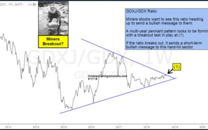 Gold Miners Attempting Multi-Year Breakout