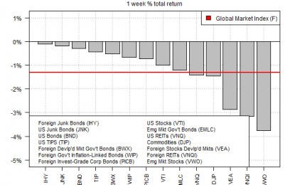 Across-The-Board Losses For The Major Asset Classes Last Week