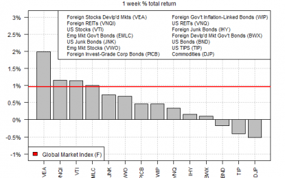 Stocks Rebounded Last Week As US Bonds, Commodities Fell