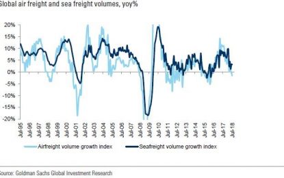 Global Trade Hit By Rare Decline As “Supply Chains Seize Up”