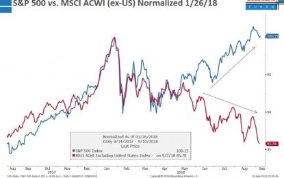 Asian Stocks Suffer Longest Selloff In 16 Years; US, Europe Mixed