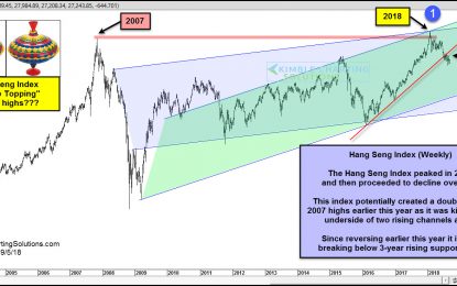 China-Double Topping At 2007 Highs?