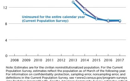 Update On US Health Insurance Coverage