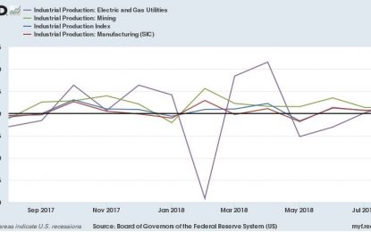 Industrial Production Growth Solid | Import & Export Prices Decline