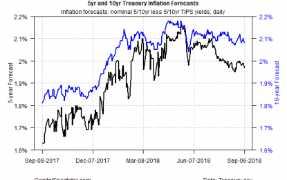 US Treasuries Predicting That The Inflation Rebound Has Peaked