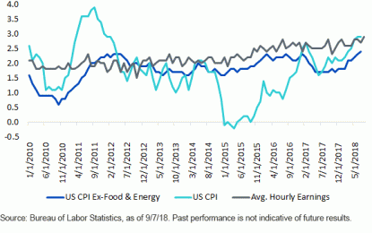 Wage Gains: Is This Time For Real?