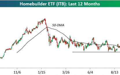 Homebuilders Continue To Break Down