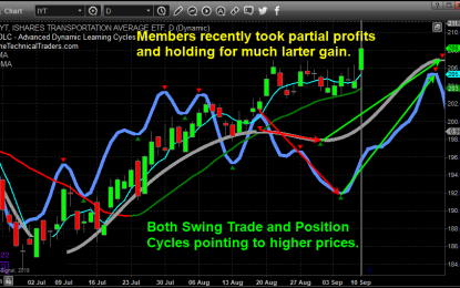 Transportation Index Leads Equities Higher