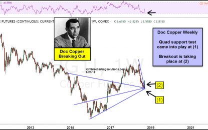 Doc Copper Breaking Out After Large Decline, Says Joe Friday