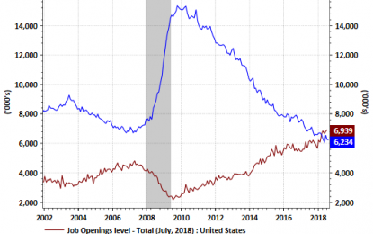 Job Openings And Quits Rising At Faster Pace Than Job Hires