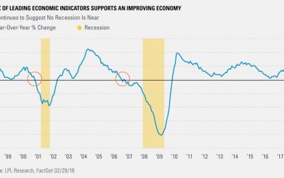 Leading Indicators Record High & Strong Philly Fed Index