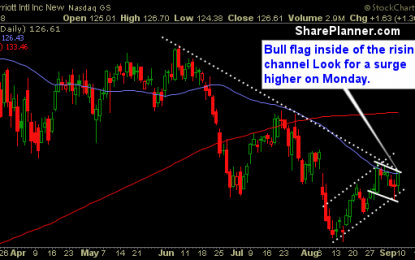 Stocks For You To Swing-Trade: MAR NTAP RH