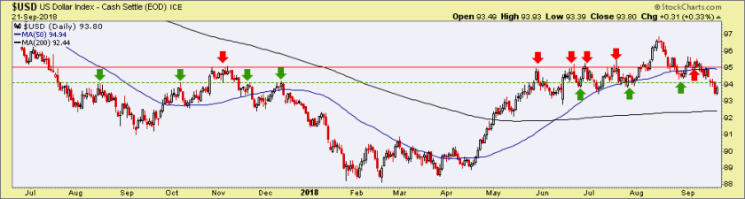 US & Global Market Internals