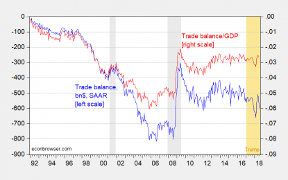 The Trade Deficit Rises