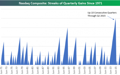 Nasdaq Up 9 Quarters In A Row … Again