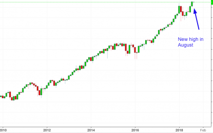 S&P Made A New High In August. Pullback In September?