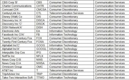 Big Tech Sector Shake-Up Put These Stocks And ETFs In Focus