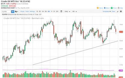 WTI Crude Oil And Natural Gas Forecast – Friday, Sept. 7