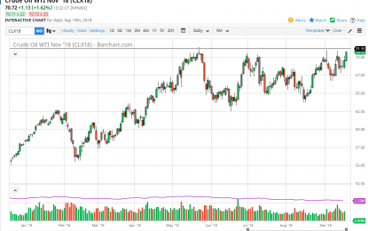 WTI Crude Oil And Natural Gas Forecast – Thursday, Sept. 20