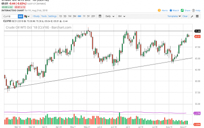 WTI Crude Oil And Natural Gas Forecast – Monday, September 3