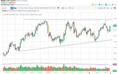 WTI Crude Oil And Natural Gas Forecast – Wednesday, Sept. 12