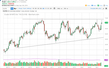 WTI Crude Oil And Natural Gas Forecast – Thursday, Sept. 13