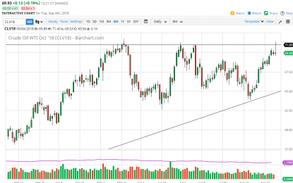 WTI Crude Oil And Natural Gas Forecast – Wednesday, Sept. 5