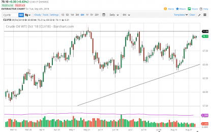 WTI Crude Oil And Natural Gas Forecast – Tuesday, September 4