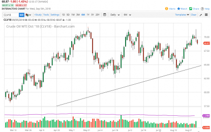 WTI Crude Oil And Natural Gas Forecast – Thursday, Sept. 6