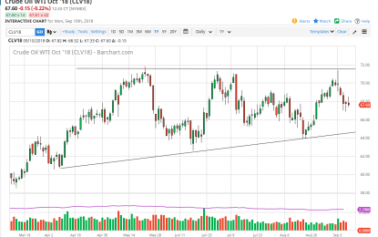 WTI Crude Oil And Natural Gas Forecast – Tuesday, Sept. 11