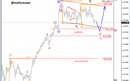 E
                                                
                        CHFJPY Is Looking Higher After A Pullback