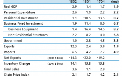 E
                                                
                        Canada’s Economy Rebounded A Bit In The Second Quarter