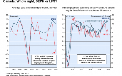 E
                                                
                        Canada’s Job Market Appears Stronger Than Labor Force Survey Data Suggest